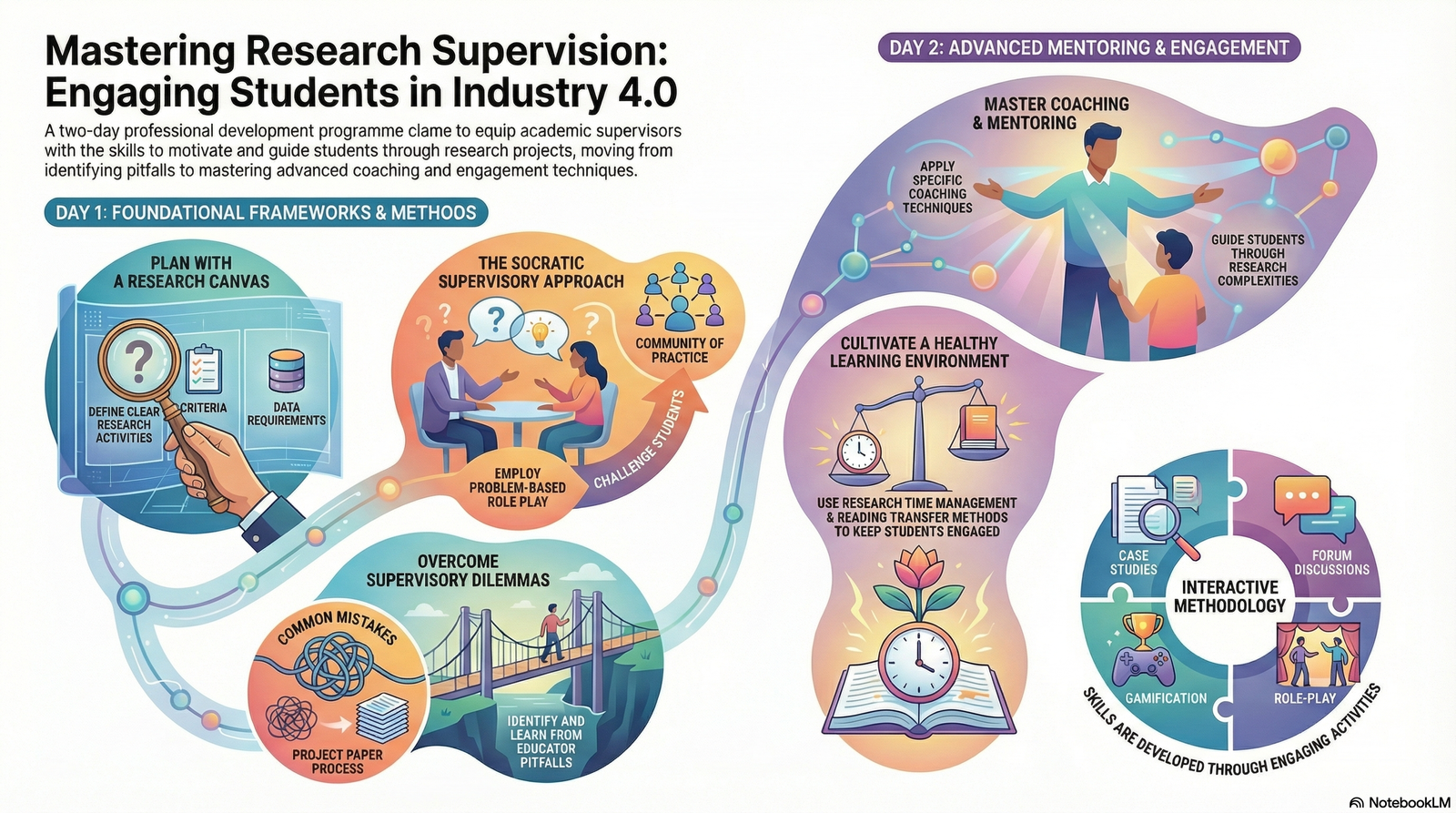 Student Research Project Supervision: How to Engage Students in Industry 4.0